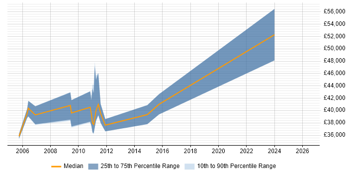 Salary distribution trend for jobs in Grays citing SQL