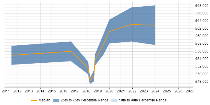 Salary distribution trend for jobs in Grays citing Stakeholder Management