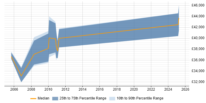 Salary distribution trend for Systems Engineer job vacancies in Grays