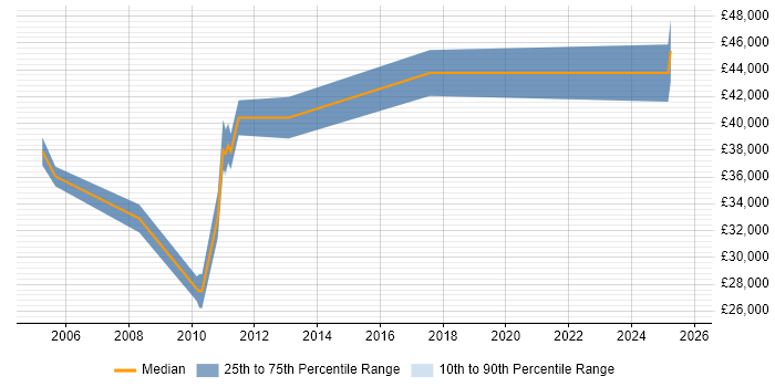 Salary distribution trend for jobs in Grays citing TCP/IP