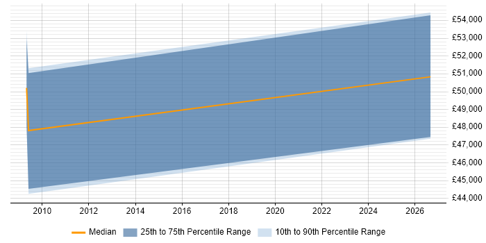 Salary distribution trend for Technical Manager job vacancies in Grays