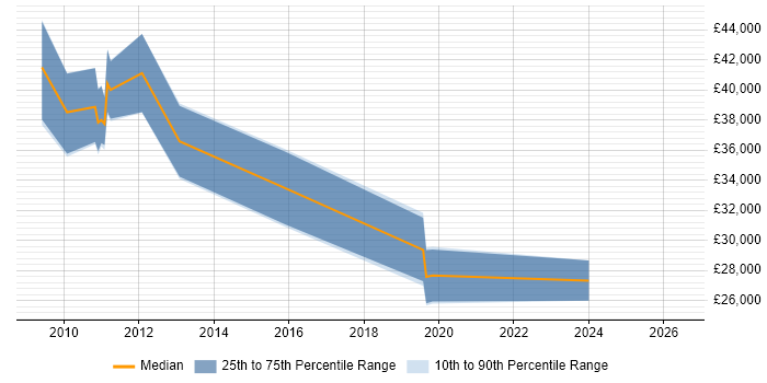 Salary distribution trend for jobs in Grays citing VMware Infrastructure
