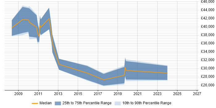 Salary distribution trend for jobs in Grays citing VMware