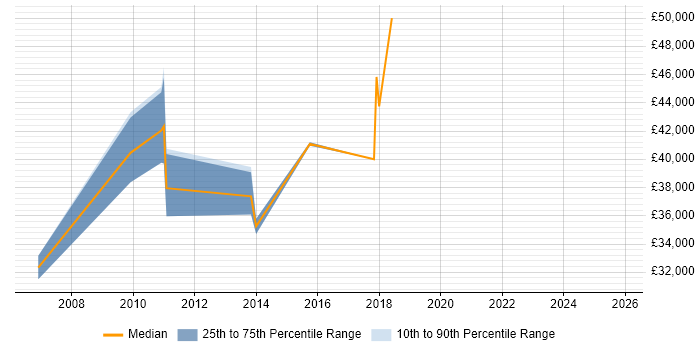 Salary distribution trend for jobs in Grays citing Web Development