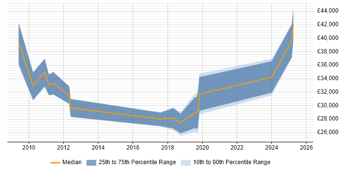 Salary distribution trend for jobs in Grays citing Windows Server