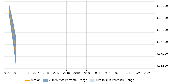Salary distribution trend for jobs in Halstead citing C#