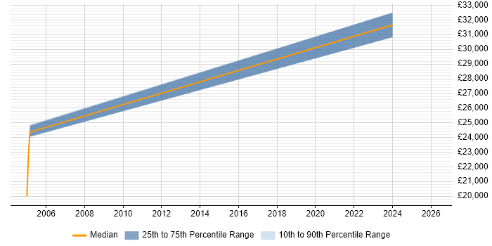 Salary distribution trend for jobs in Halstead citing Customer Service