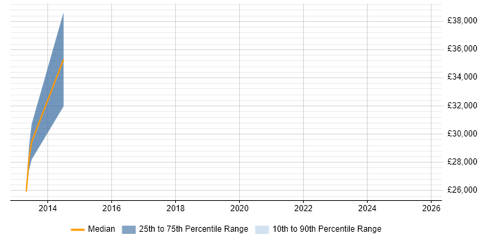 Salary distribution trend for jobs in Halstead citing Degree