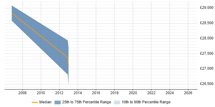 Salary distribution trend for jobs in Halstead citing .NET