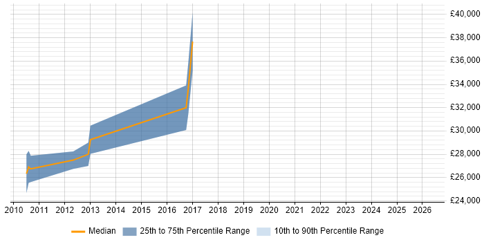 Salary distribution trend for jobs in Halstead citing SQL