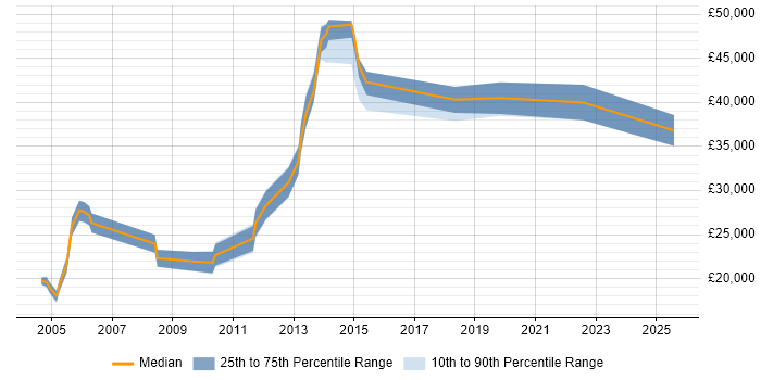 Salary distribution trend for jobs in Essex citing Hardware Maintenance Salary distribution trend for jobs in Essex citing Hardware Maintenance