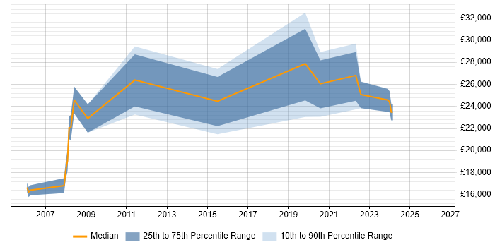 Salary distribution trend for 1st Line Support job vacancies in Harlow