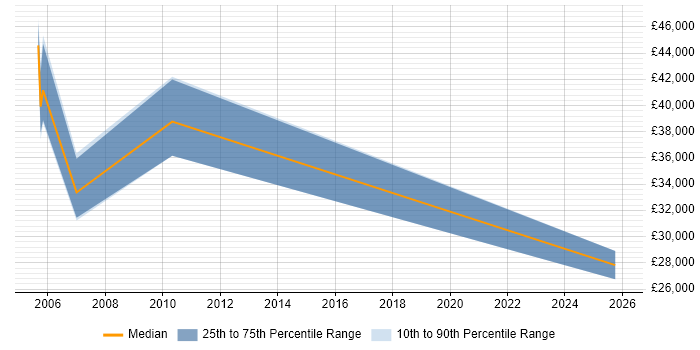 Salary distribution trend for jobs in Harlow citing Accounts Payable