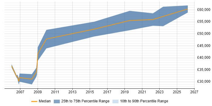 Salary distribution trend for jobs in Harlow citing Aerospace