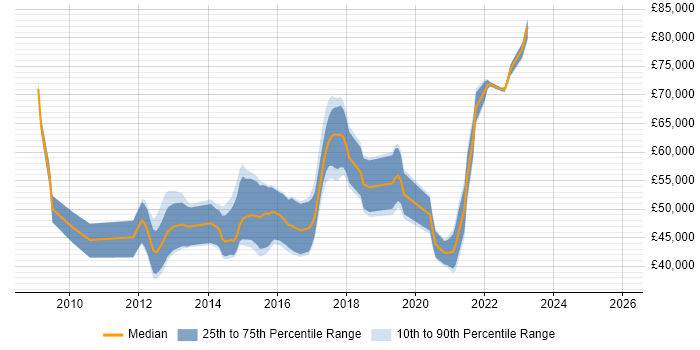 Salary distribution trend for jobs in Harlow citing Agile