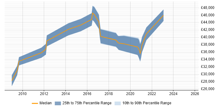 Salary distribution trend for jobs in Harlow citing Analytics