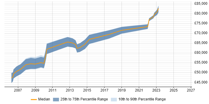 Salary distribution trend for Architect job vacancies in Harlow
