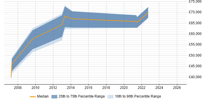Salary distribution trend for jobs in Harlow citing Architectural Design