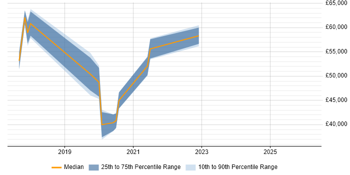 Salary distribution trend for jobs in Harlow citing AWS