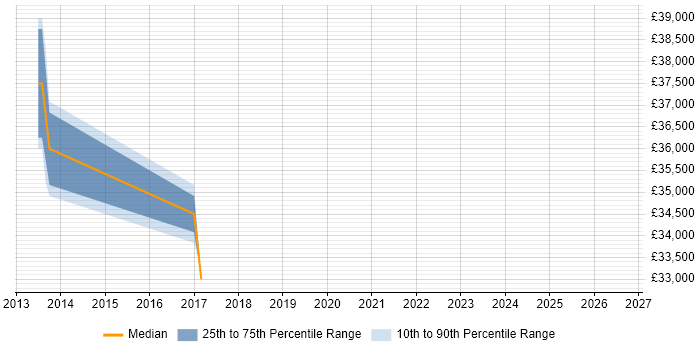 Salary distribution trend for jobs in Harlow citing BGP