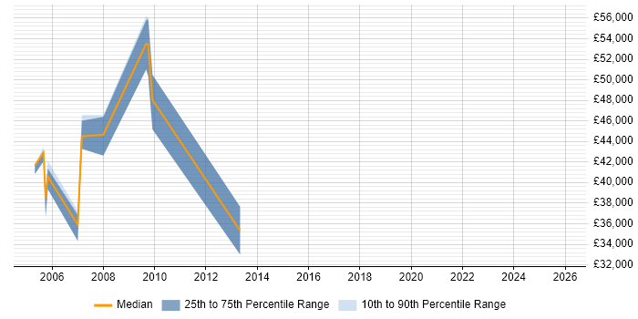 Salary distribution trend for jobs in Harlow citing Billing