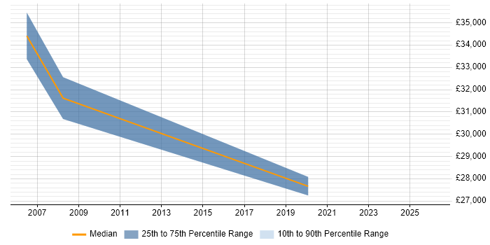 Salary distribution trend for jobs in Harlow citing Broadband