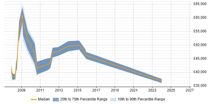 Salary distribution trend for jobs in Harlow citing Business Analysis