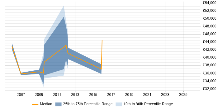 Salary distribution trend for jobs in Harlow citing Business Continuity