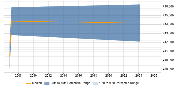 Salary distribution trend for Business Development Manager job vacancies in Harlow