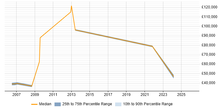 Salary distribution trend for jobs in Harlow citing Business Development
