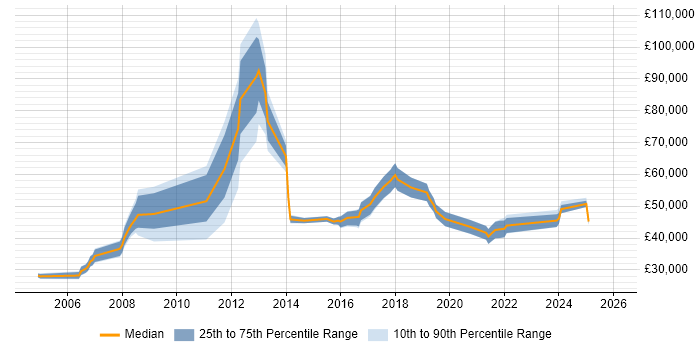 Salary distribution trend for jobs in Harlow citing Business Intelligence