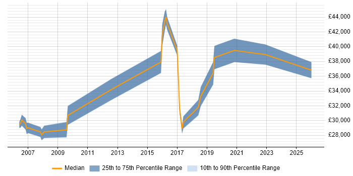 Salary distribution trend for jobs in Harlow citing CCNA