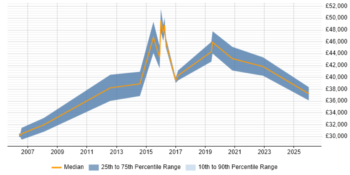 Salary distribution trend for jobs in Harlow citing CCNP