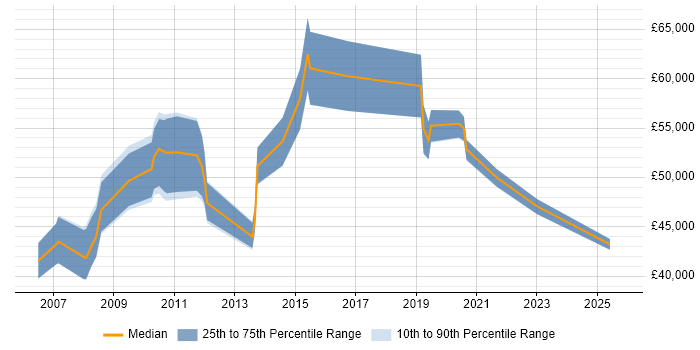 Salary distribution trend for jobs in Harlow citing Change Management