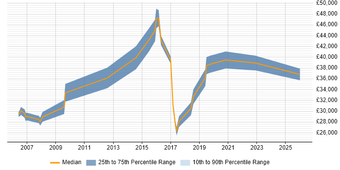 Salary distribution trend for jobs in Harlow citing Cisco Certification
