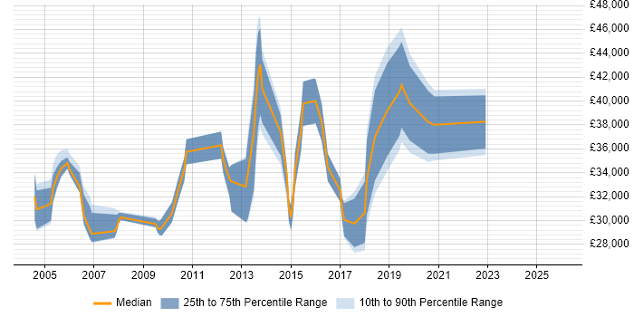 Salary distribution trend for jobs in Harlow citing Cisco