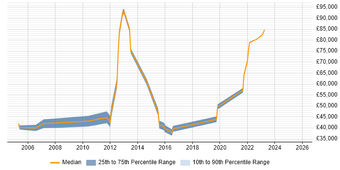 Salary distribution trend for jobs in Harlow citing Computer Science