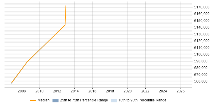 Salary distribution trend for Configuration Engineer job vacancies in Harlow