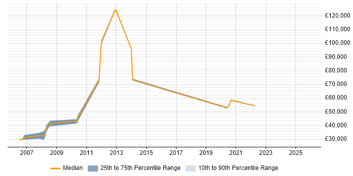 Salary distribution trend for jobs in Harlow citing Configuration Management
