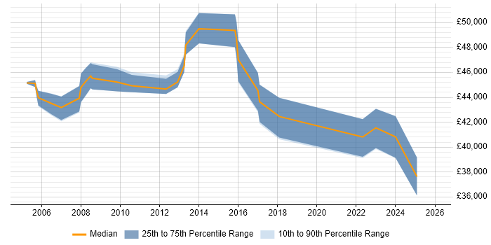 Salary distribution trend for jobs in Harlow citing CRM
