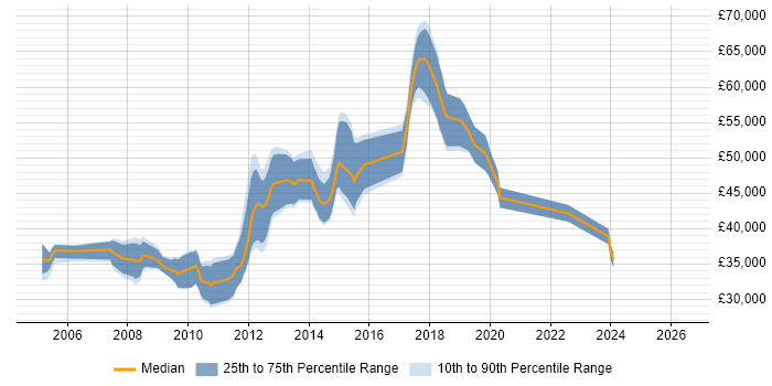 Salary distribution trend for jobs in Harlow citing C#