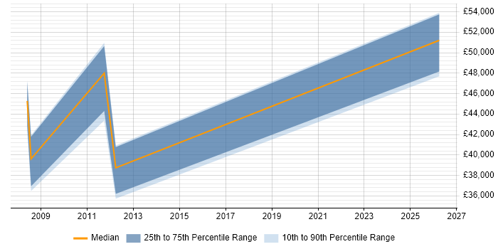 Salary distribution trend for jobs in Harlow citing Customer Requirements