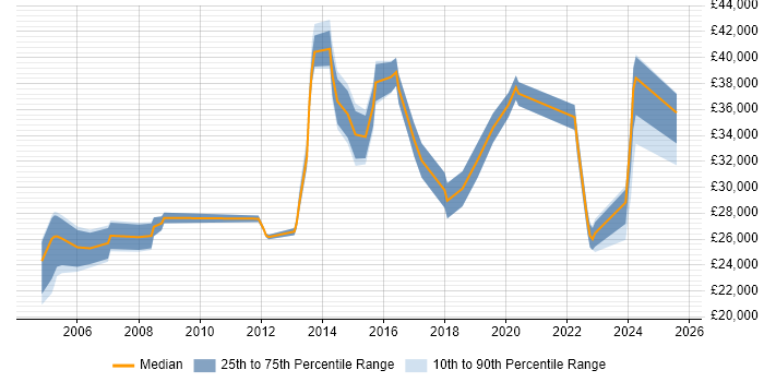 Salary distribution trend for jobs in Harlow citing Customer Service Salary distribution trend for jobs in Harlow citing Customer Service