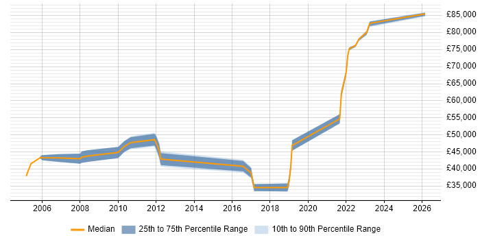 Salary distribution trend for jobs in Harlow citing Data Centre
