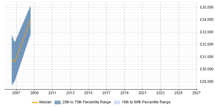 Salary distribution trend for Data Engineer job vacancies in Harlow