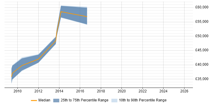 Salary distribution trend for jobs in Harlow citing Data Modelling