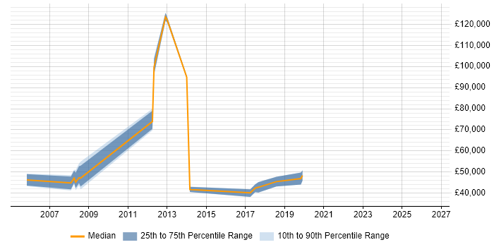 Salary distribution trend for jobs in Harlow citing Data Warehouse