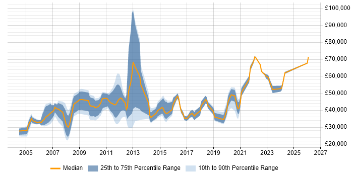 Salary distribution trend for jobs in Harlow citing Degree