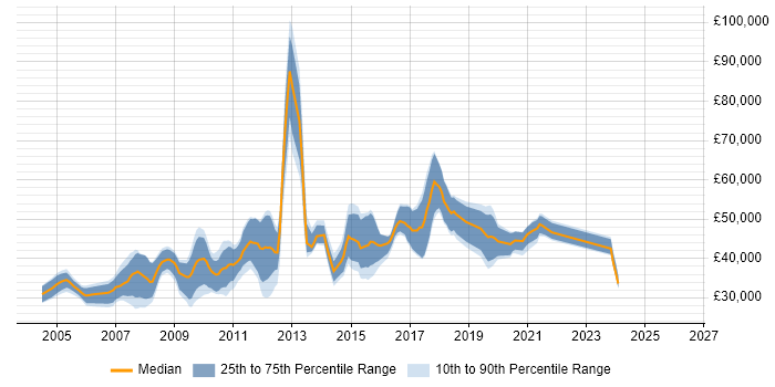 Salary distribution trend for Developer job vacancies in Harlow