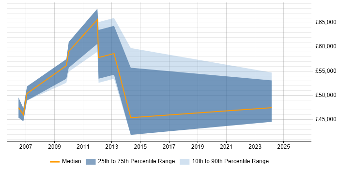 Salary distribution trend for Development Manager job vacancies in Harlow